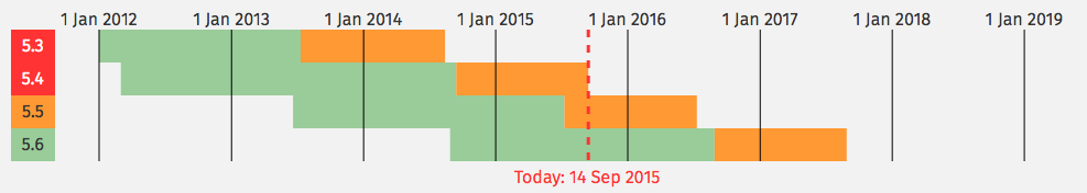 Source: PHP.net - Supported Versions