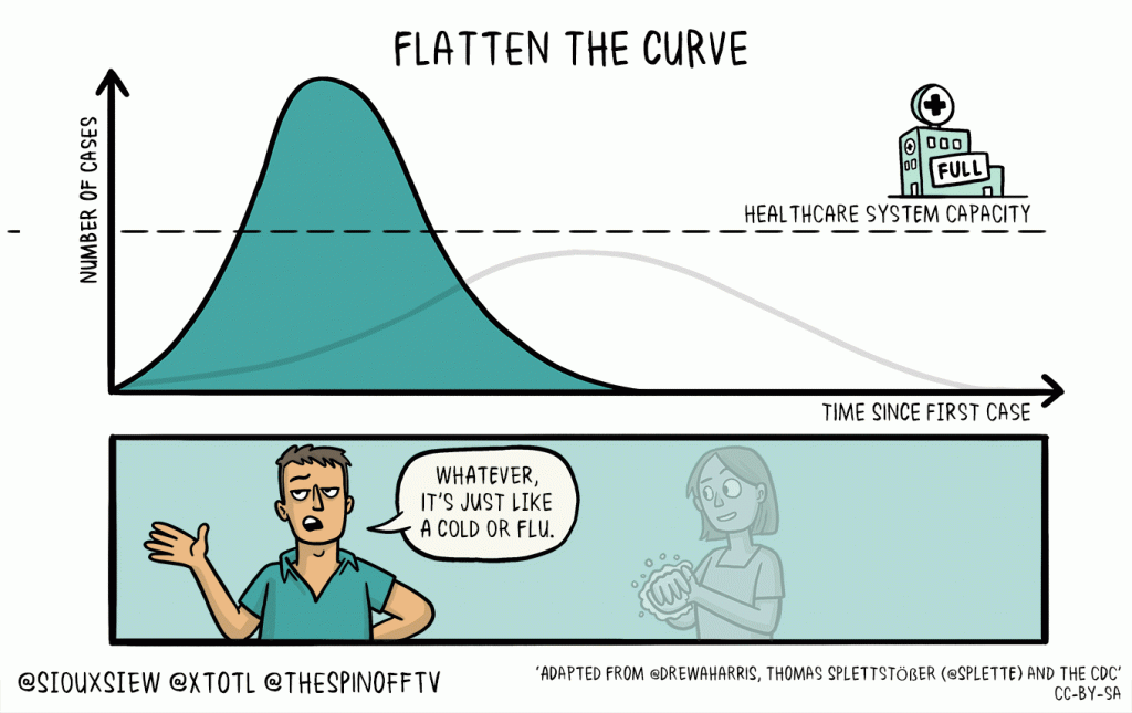 Flatten the Curve or why we need to spread the infections over a longer period of time.